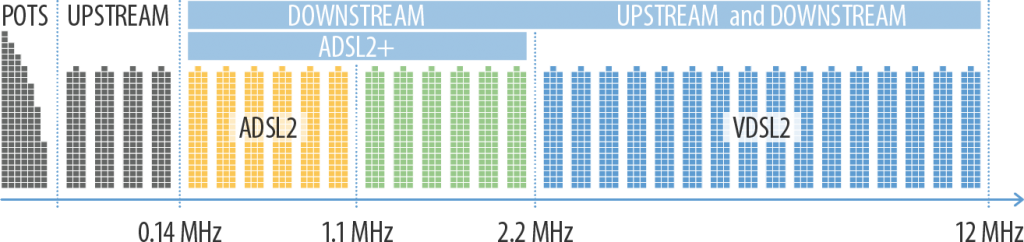 ADSL ADSL2 VDSL2 frequencies Upstream Downstream